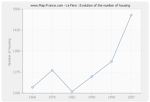 La Fère : Evolution of the number of housing